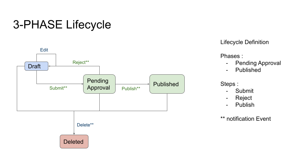 3 - PHASES Lifecycle